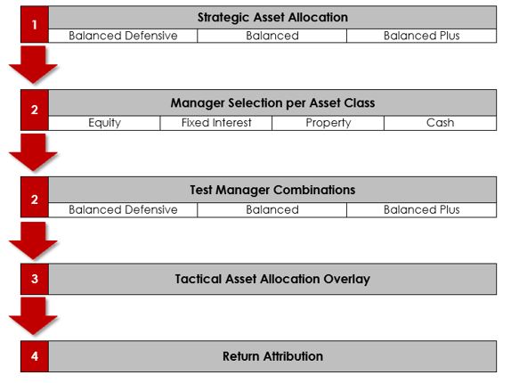 MultiAsset Investment Process Thematic